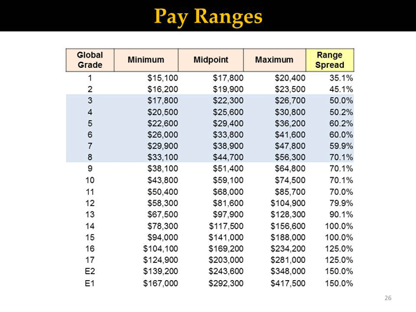 Lululemon Sales Rep Salary Grade